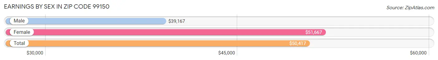 Earnings by Sex in Zip Code 99150