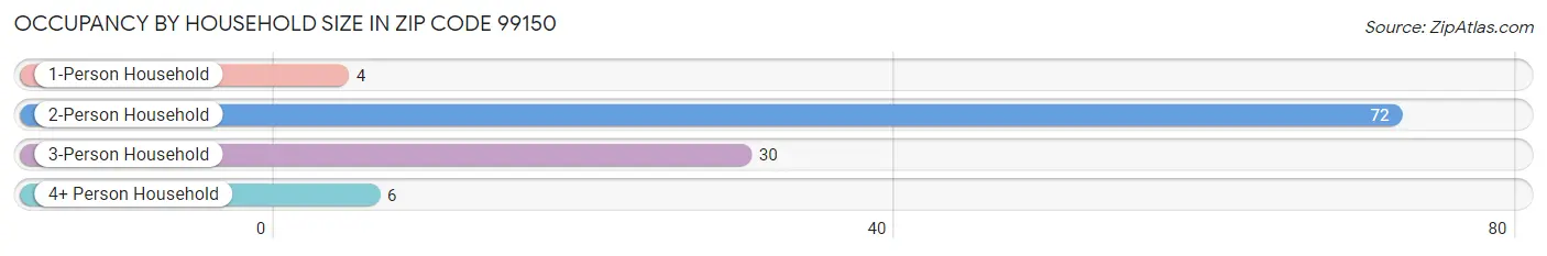 Occupancy by Household Size in Zip Code 99150