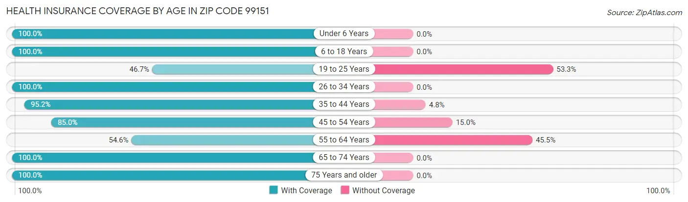 Health Insurance Coverage by Age in Zip Code 99151