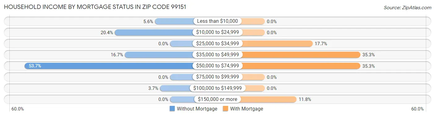 Household Income by Mortgage Status in Zip Code 99151