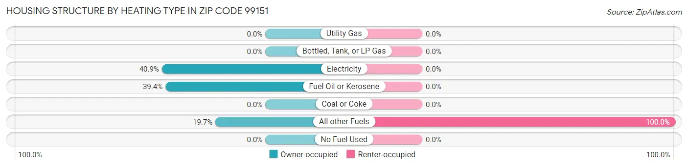 Housing Structure by Heating Type in Zip Code 99151