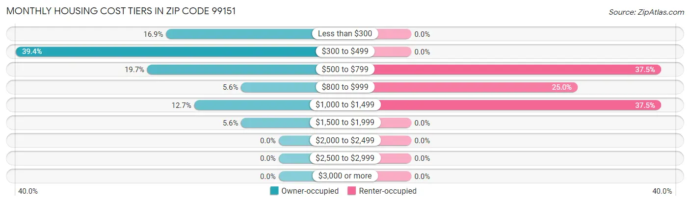 Monthly Housing Cost Tiers in Zip Code 99151