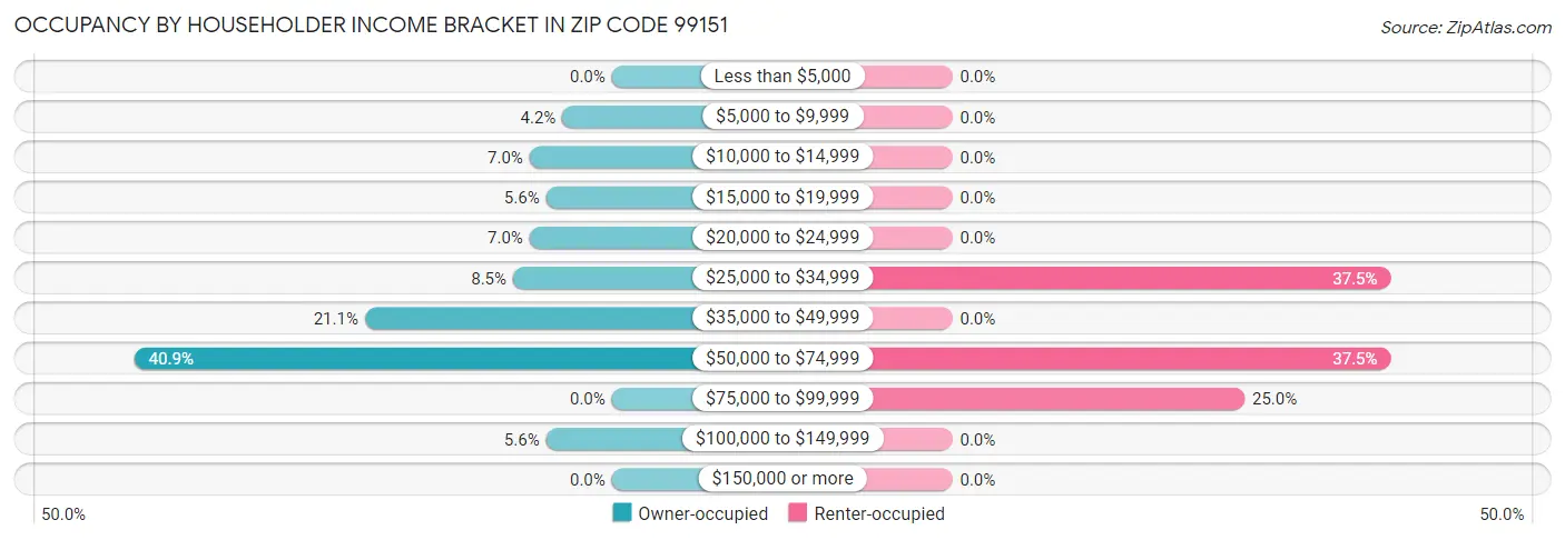 Occupancy by Householder Income Bracket in Zip Code 99151