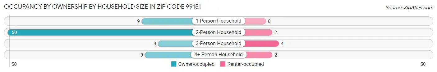 Occupancy by Ownership by Household Size in Zip Code 99151