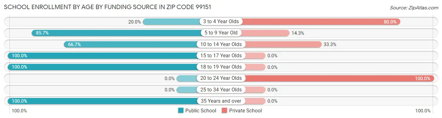 School Enrollment by Age by Funding Source in Zip Code 99151