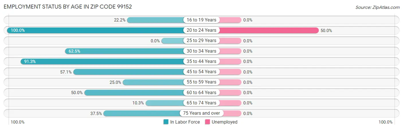 Employment Status by Age in Zip Code 99152