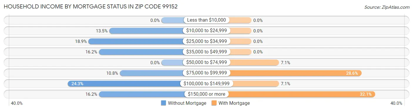 Household Income by Mortgage Status in Zip Code 99152