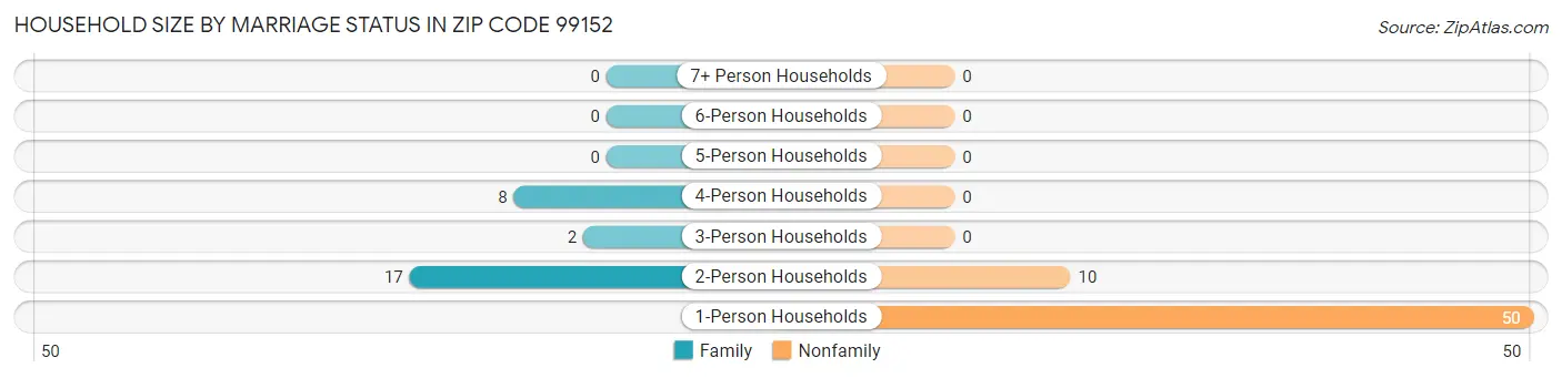 Household Size by Marriage Status in Zip Code 99152