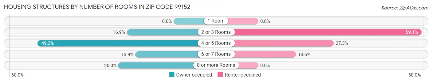 Housing Structures by Number of Rooms in Zip Code 99152