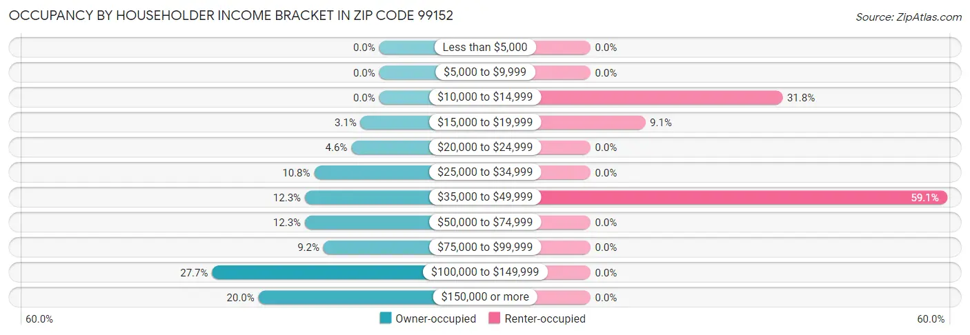 Occupancy by Householder Income Bracket in Zip Code 99152