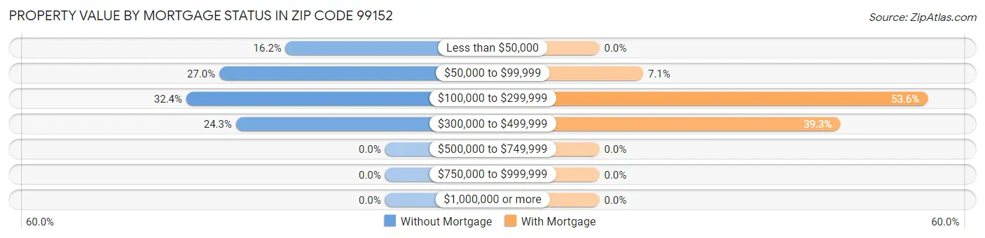 Property Value by Mortgage Status in Zip Code 99152