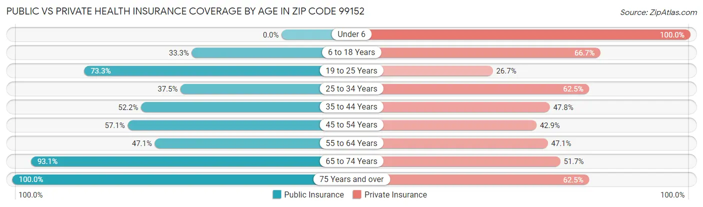 Public vs Private Health Insurance Coverage by Age in Zip Code 99152
