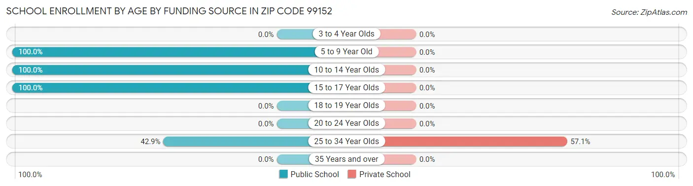 School Enrollment by Age by Funding Source in Zip Code 99152