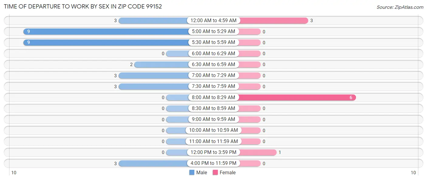 Time of Departure to Work by Sex in Zip Code 99152