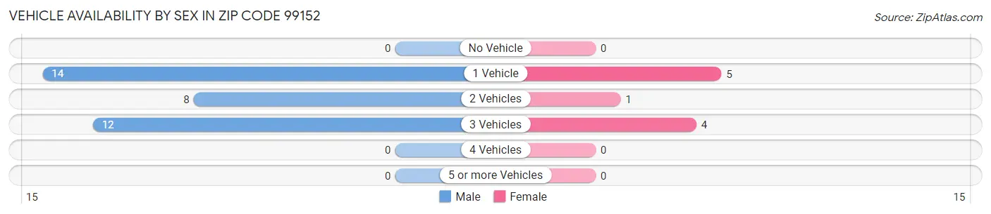 Vehicle Availability by Sex in Zip Code 99152