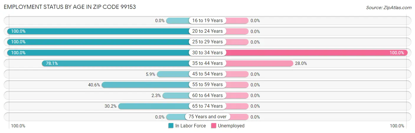 Employment Status by Age in Zip Code 99153
