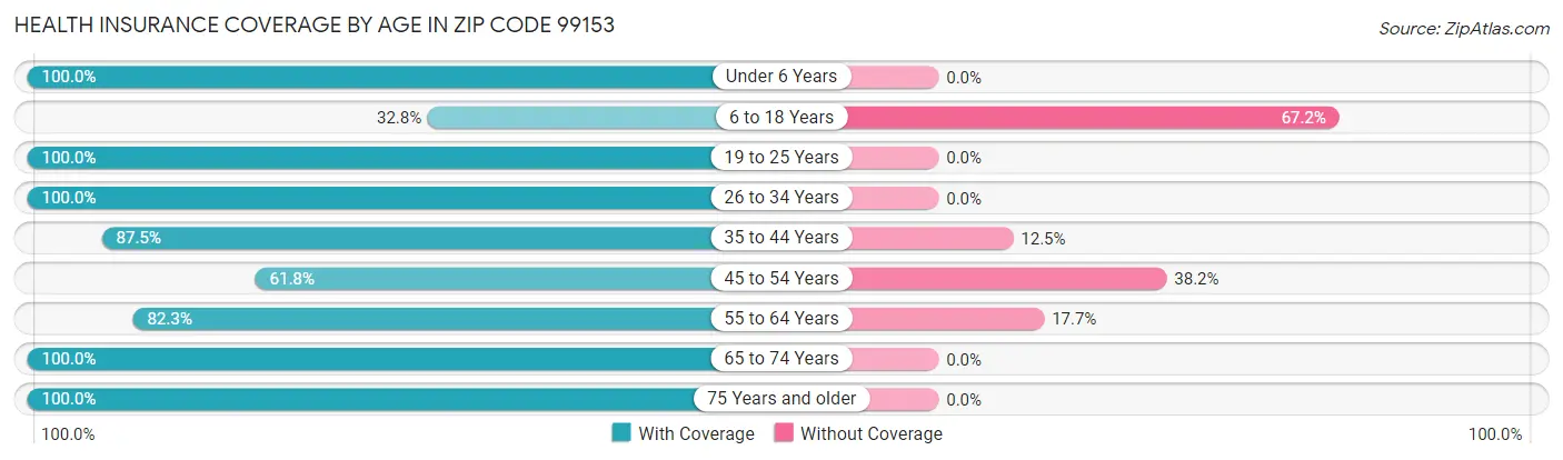Health Insurance Coverage by Age in Zip Code 99153