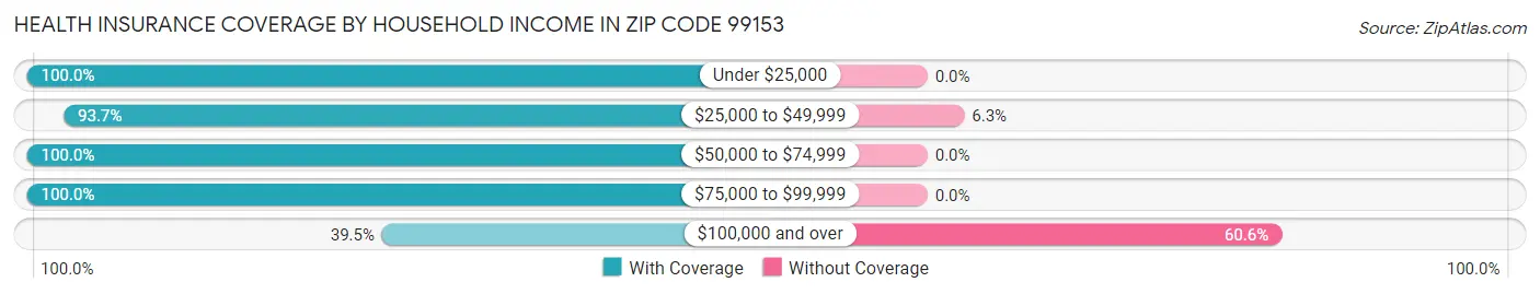 Health Insurance Coverage by Household Income in Zip Code 99153