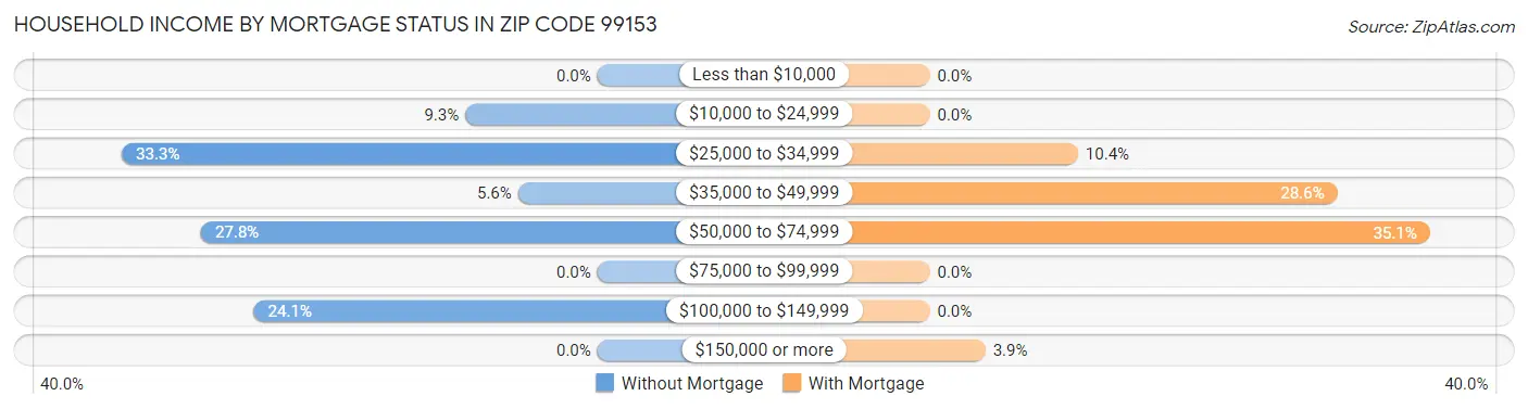 Household Income by Mortgage Status in Zip Code 99153