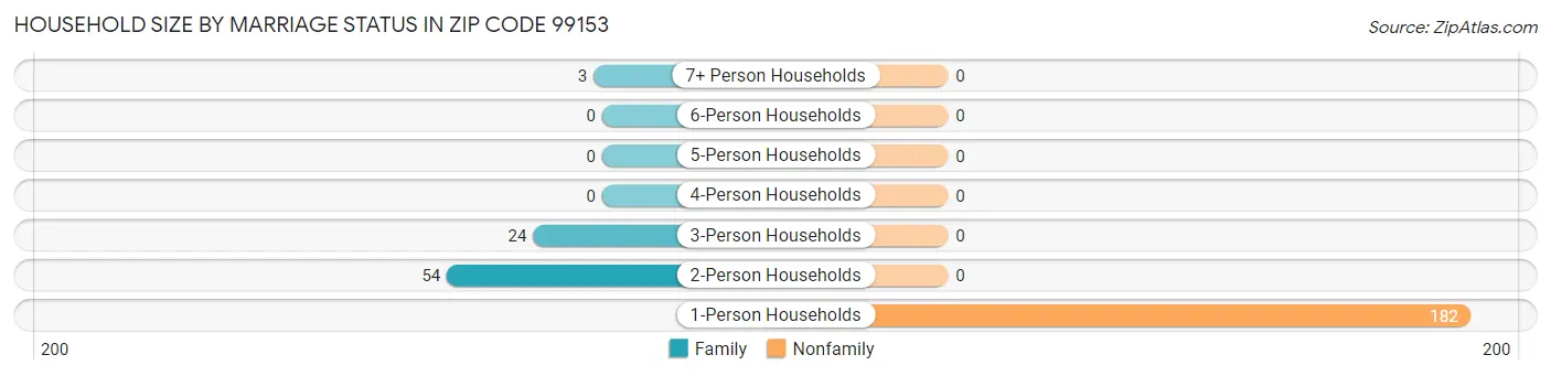 Household Size by Marriage Status in Zip Code 99153