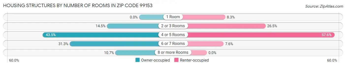 Housing Structures by Number of Rooms in Zip Code 99153