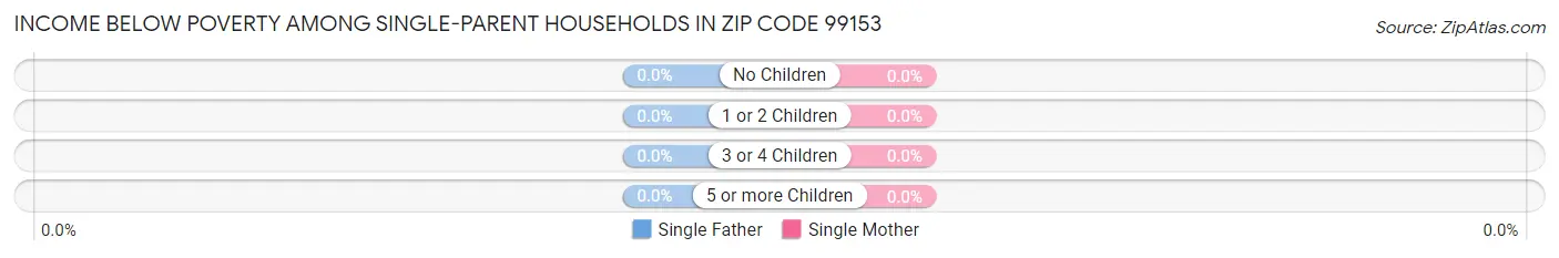 Income Below Poverty Among Single-Parent Households in Zip Code 99153