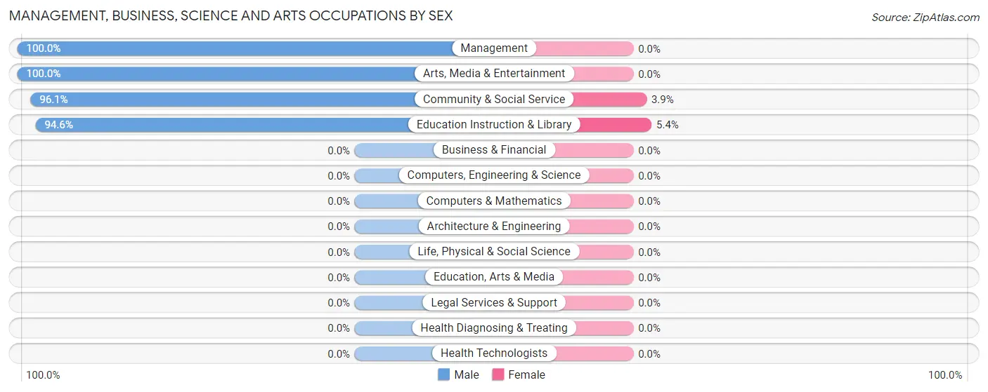 Management, Business, Science and Arts Occupations by Sex in Zip Code 99153
