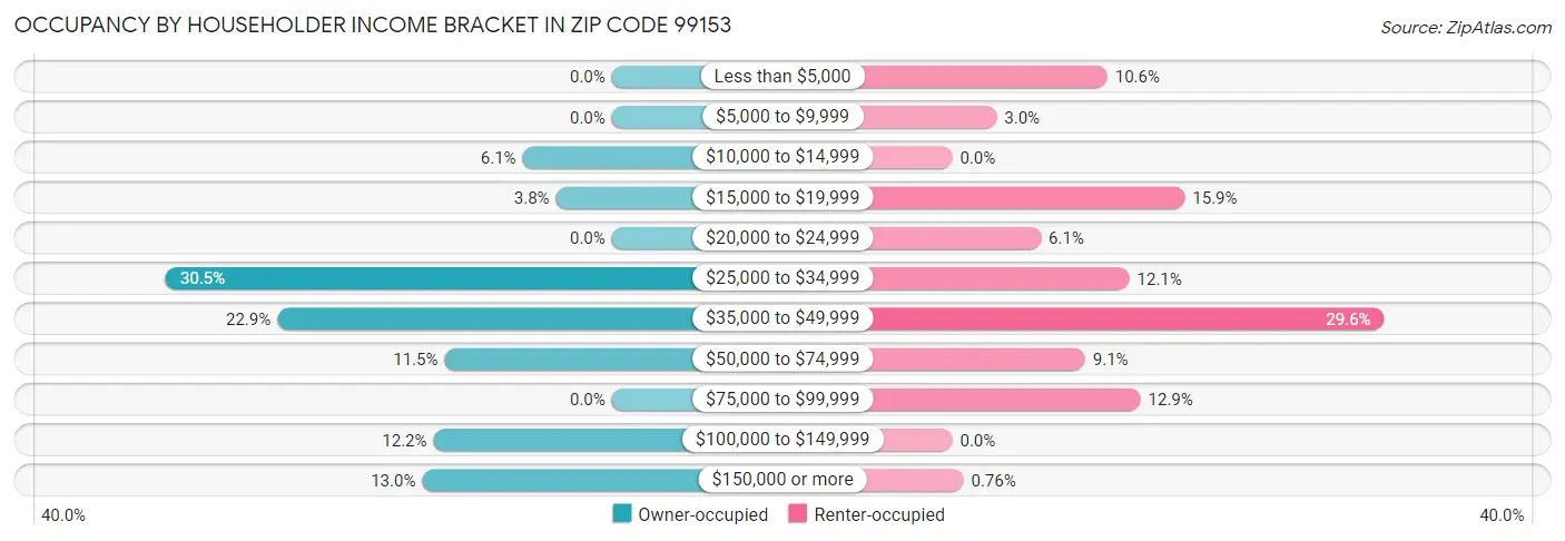 Occupancy by Householder Income Bracket in Zip Code 99153