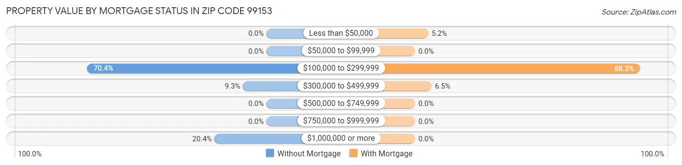 Property Value by Mortgage Status in Zip Code 99153