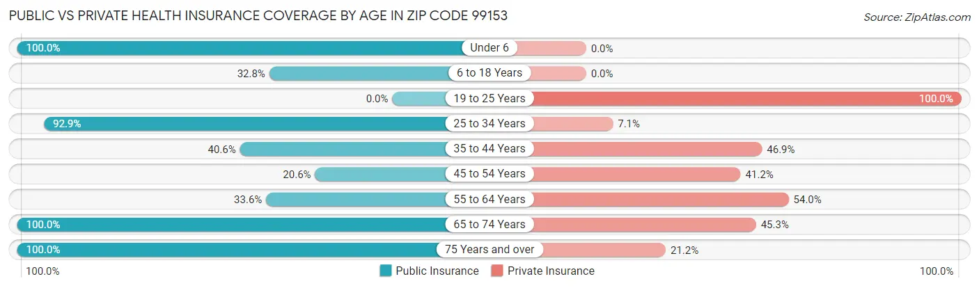 Public vs Private Health Insurance Coverage by Age in Zip Code 99153