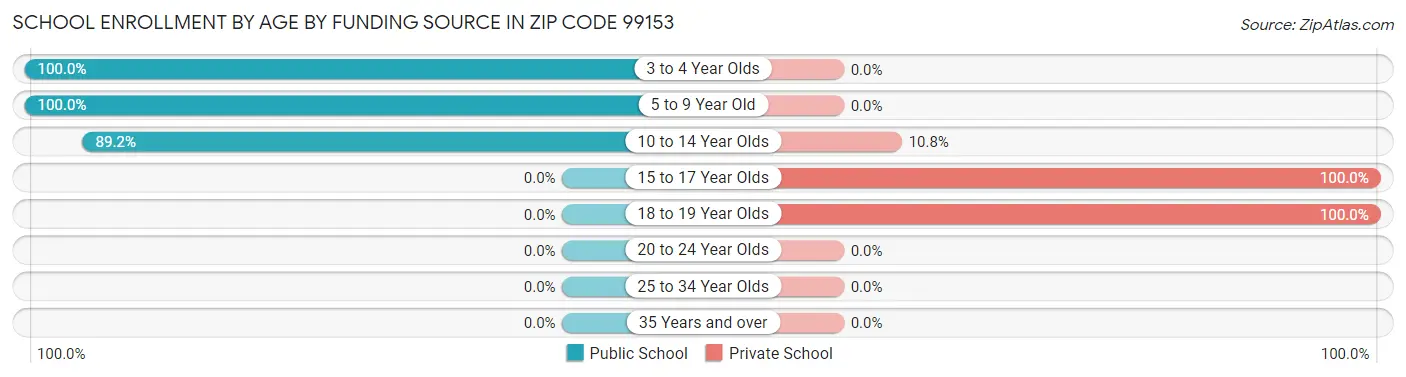 School Enrollment by Age by Funding Source in Zip Code 99153
