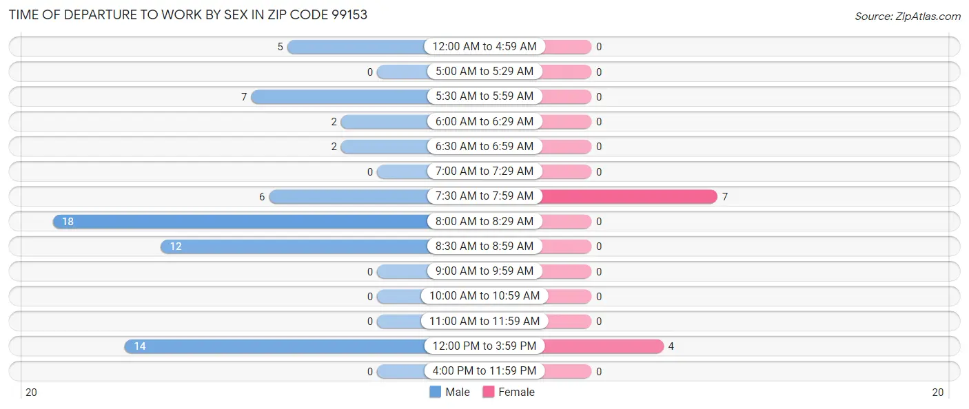Time of Departure to Work by Sex in Zip Code 99153