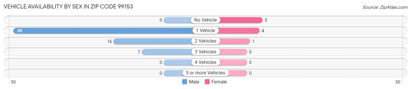 Vehicle Availability by Sex in Zip Code 99153