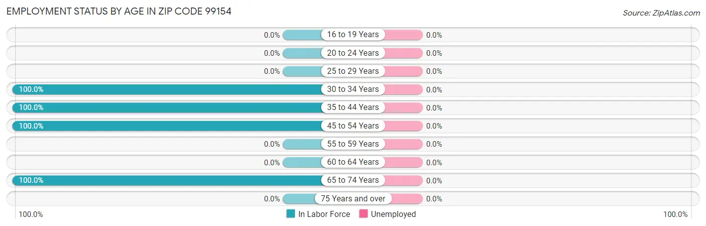 Employment Status by Age in Zip Code 99154