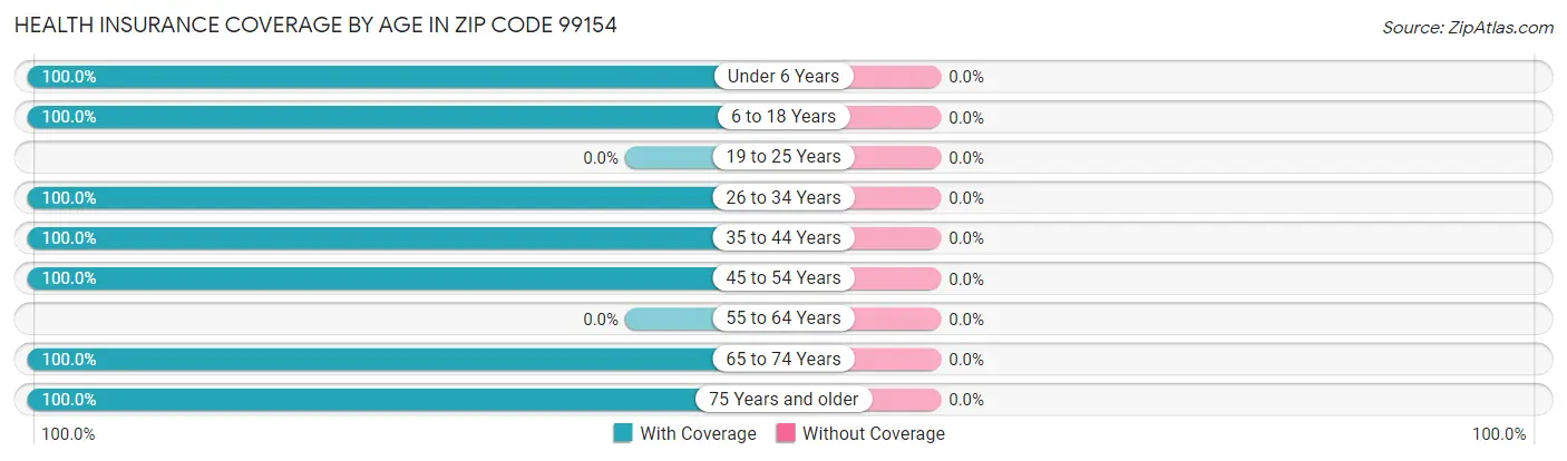 Health Insurance Coverage by Age in Zip Code 99154