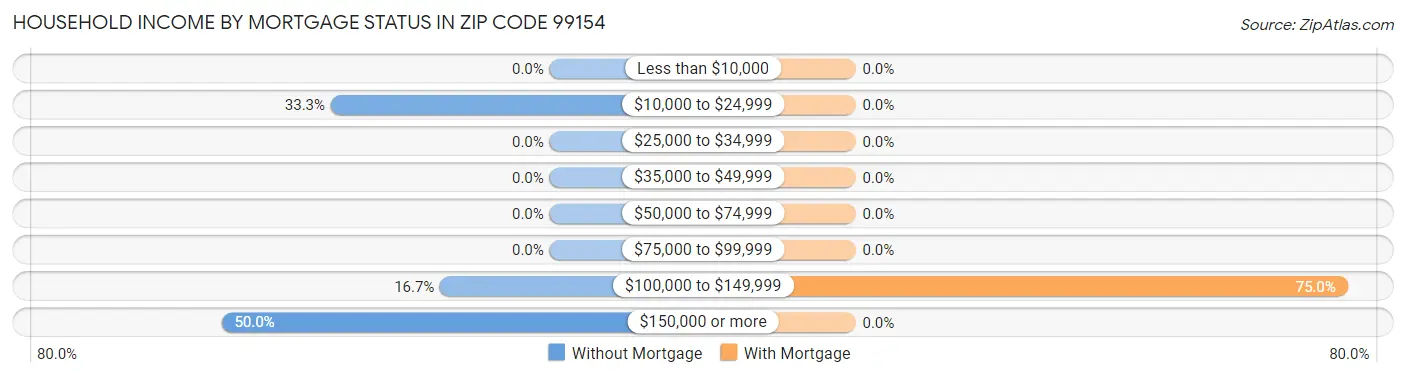 Household Income by Mortgage Status in Zip Code 99154