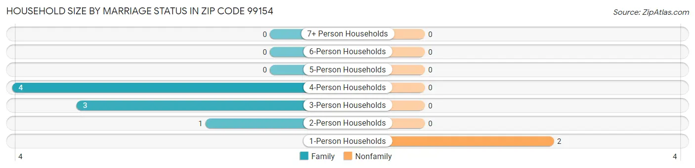 Household Size by Marriage Status in Zip Code 99154