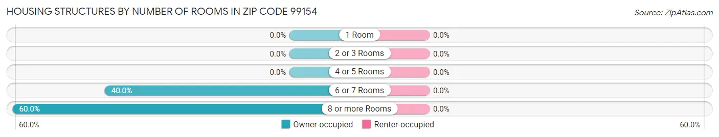Housing Structures by Number of Rooms in Zip Code 99154