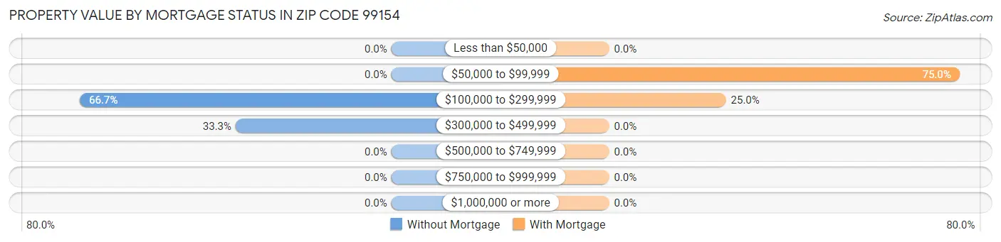 Property Value by Mortgage Status in Zip Code 99154