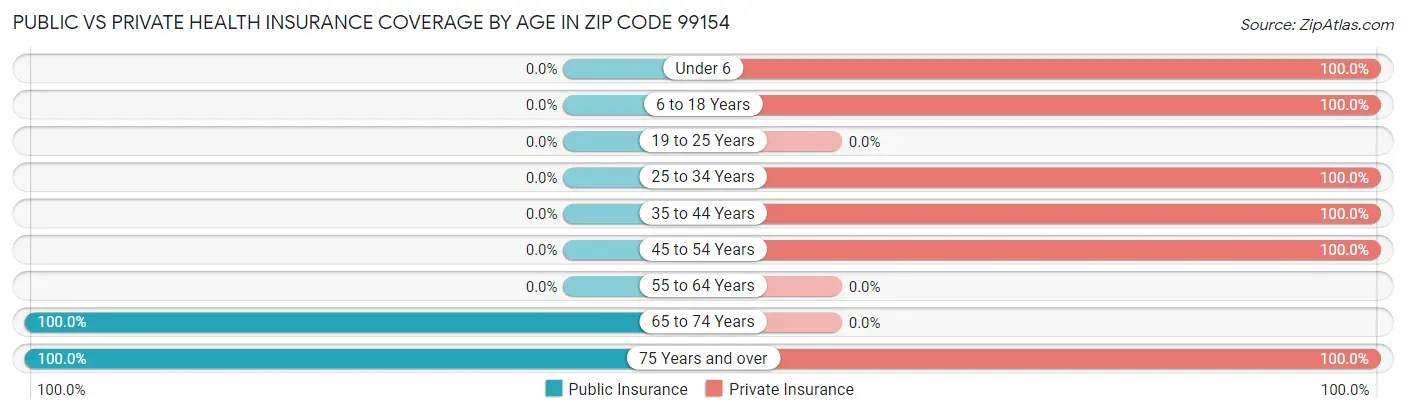 Public vs Private Health Insurance Coverage by Age in Zip Code 99154