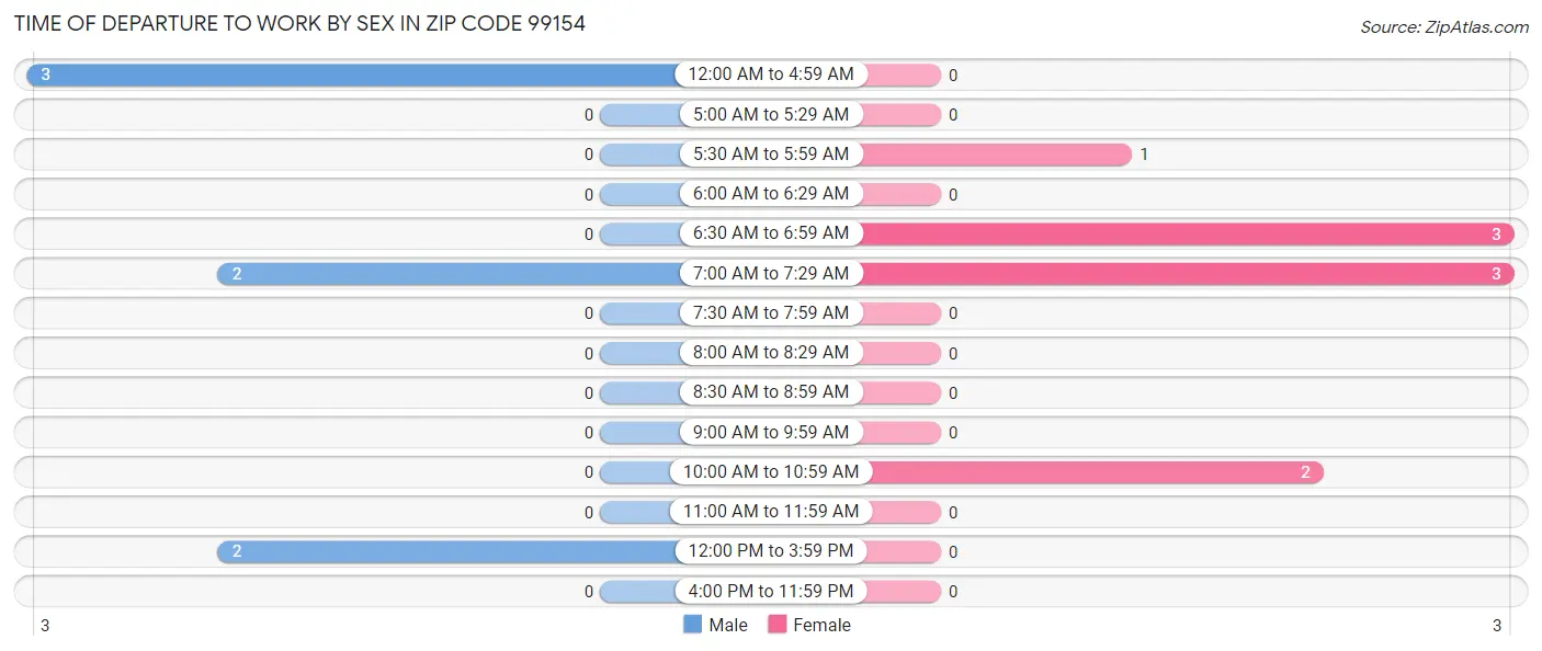 Time of Departure to Work by Sex in Zip Code 99154