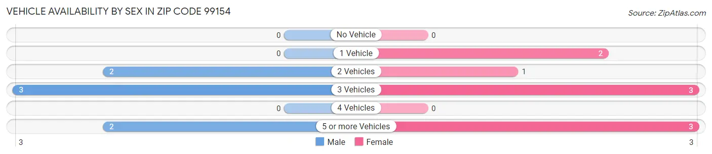Vehicle Availability by Sex in Zip Code 99154