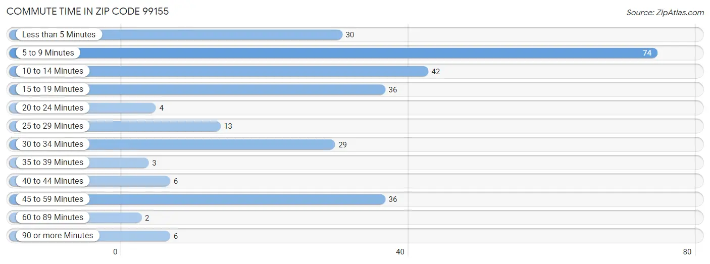 Commute Time in Zip Code 99155