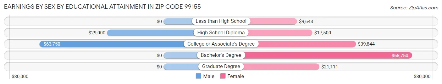 Earnings by Sex by Educational Attainment in Zip Code 99155