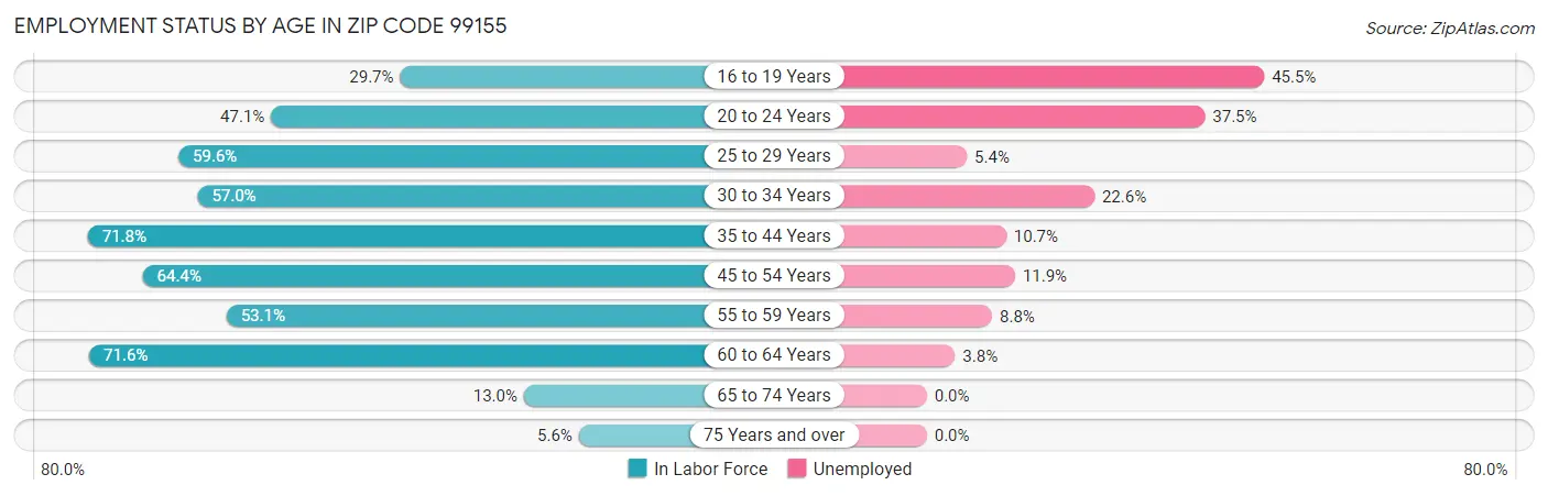 Employment Status by Age in Zip Code 99155