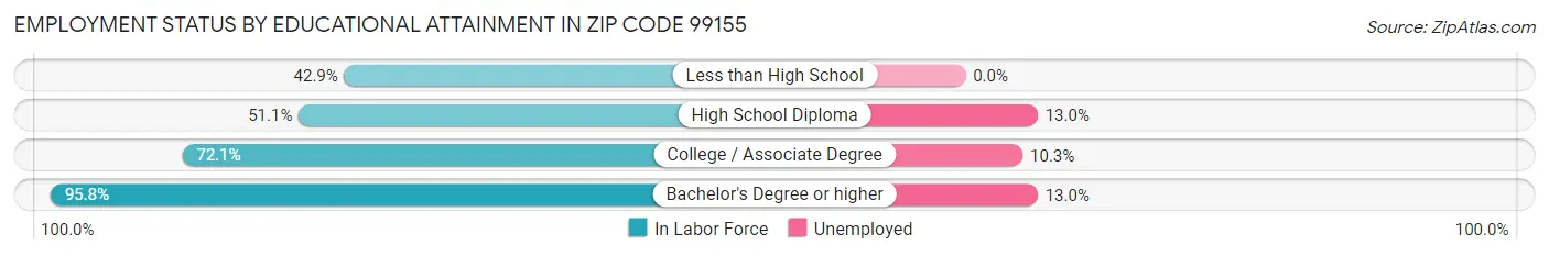 Employment Status by Educational Attainment in Zip Code 99155