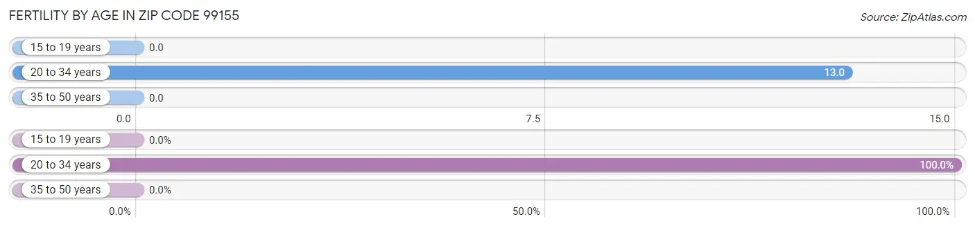 Female Fertility by Age in Zip Code 99155