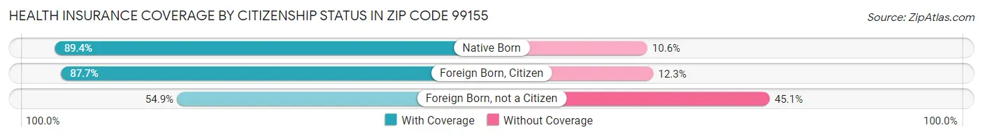 Health Insurance Coverage by Citizenship Status in Zip Code 99155