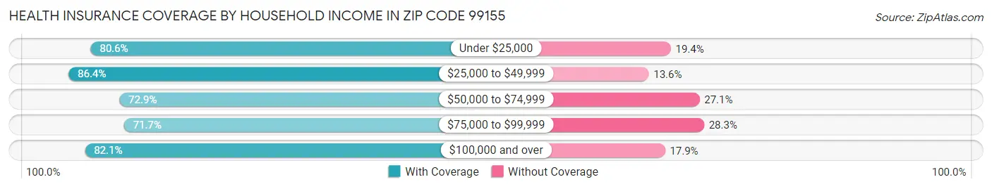 Health Insurance Coverage by Household Income in Zip Code 99155