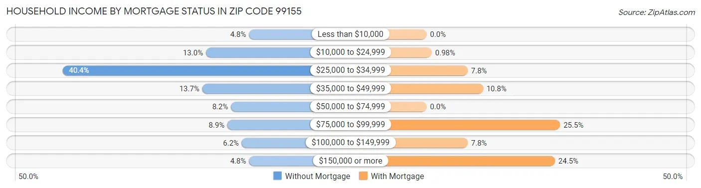 Household Income by Mortgage Status in Zip Code 99155